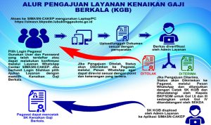 KENAIKAN GAJI BERKALA ASN BISA AJUKAN SECARA MANDIRI 