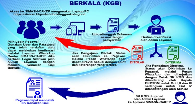 KENAIKAN GAJI BERKALA ASN BISA AJUKAN SECARA MANDIRI 
